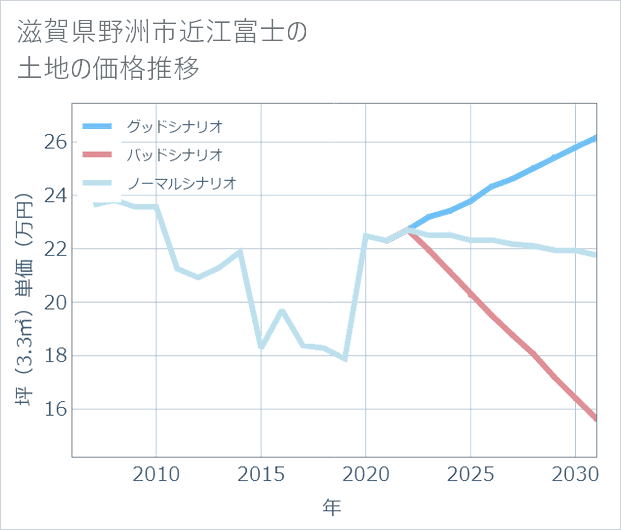 滋賀県野洲市近江富士の土地価格推移