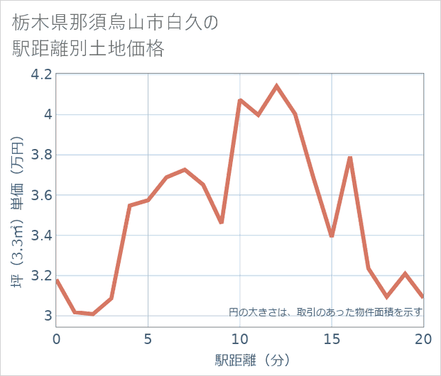 栃木県那須烏山市白久の徒歩距離別の土地坪単価