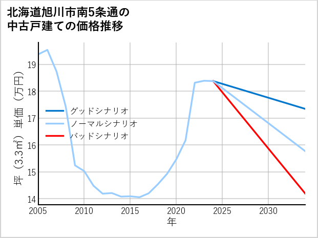 北海道旭川市南5条通の中古戸建て価格推移
