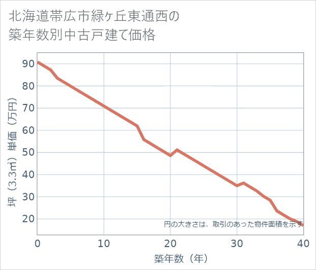 北海道帯広市緑ケ丘東通西の築年数別の中古戸建て坪単価