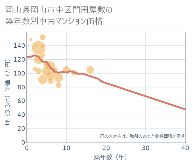 岡山県岡山市中区門田屋敷の築年数別の中古マンション坪単価