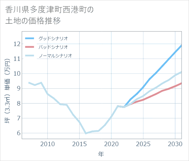 香川県多度津町西港町の土地価格推移