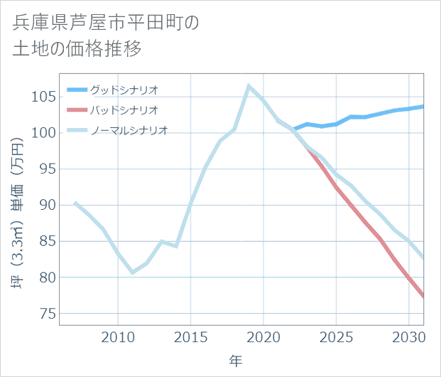 兵庫県芦屋市平田町の土地価格推移