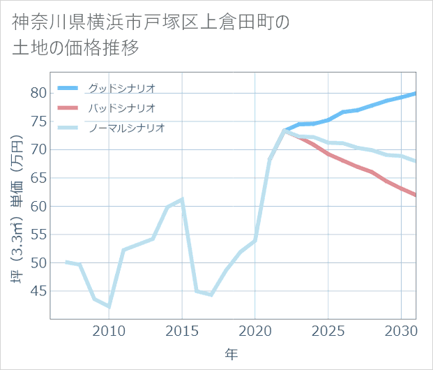 神奈川県横浜市戸塚区上倉田町の土地価格推移