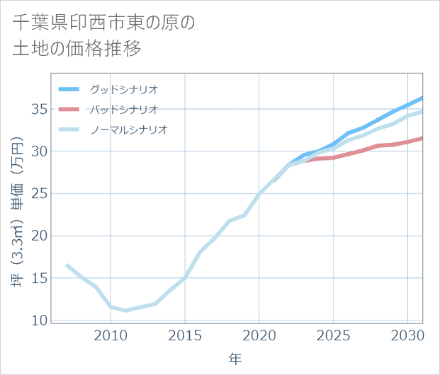 千葉県印西市東の原の土地価格推移