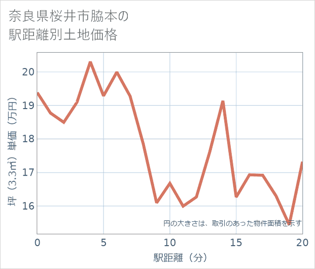 奈良県桜井市脇本の徒歩距離別の土地坪単価