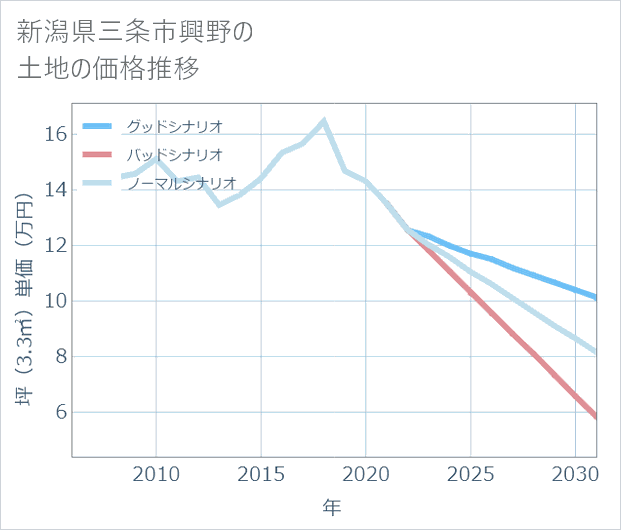 新潟県三条市興野の土地価格推移