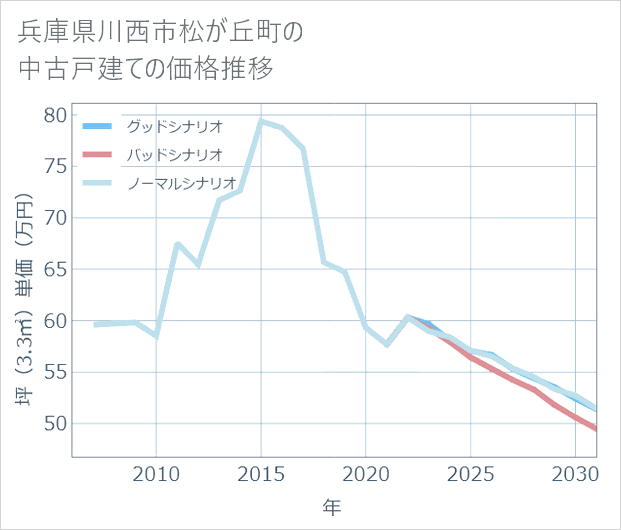 兵庫県川西市松が丘町の中古戸建て価格推移