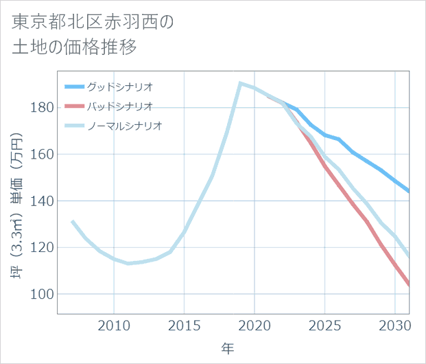 東京都北区赤羽西の土地価格推移