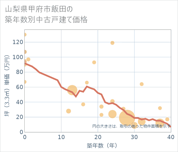 山梨県甲府市飯田の築年数別の中古戸建て坪単価