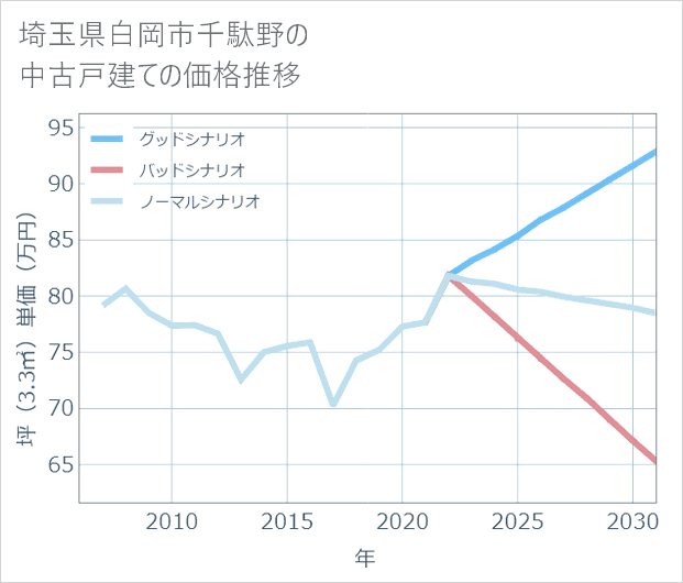 埼玉県白岡市千駄野の中古戸建て価格推移