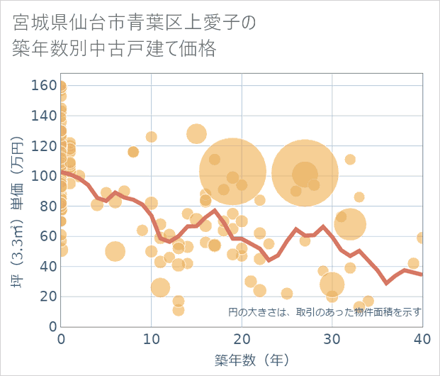 宮城県仙台市青葉区上愛子の築年数別の中古戸建て坪単価