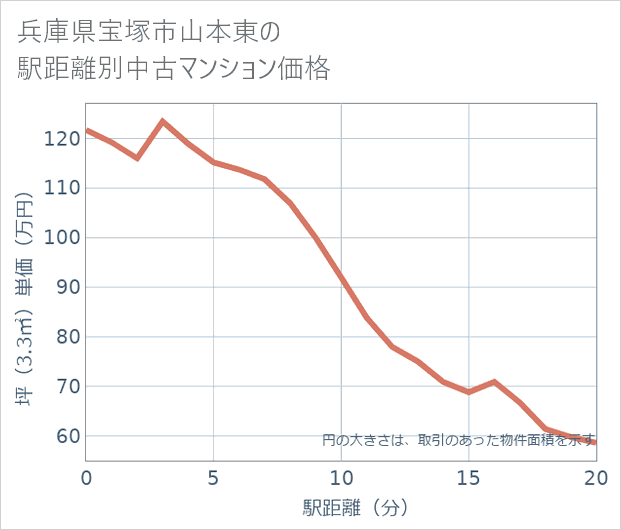 兵庫県宝塚市山本東の徒歩距離別の中古マンション坪単価