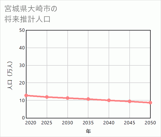 大崎市の将来推計人口