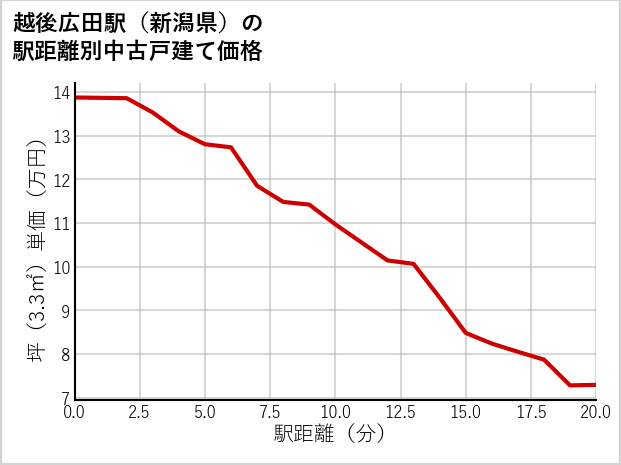 越後広田駅（新潟県）の徒歩距離別の中古戸建て坪単価