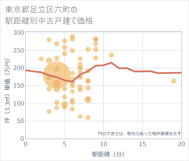 東京都足立区六町の徒歩距離別の中古戸建て坪単価
