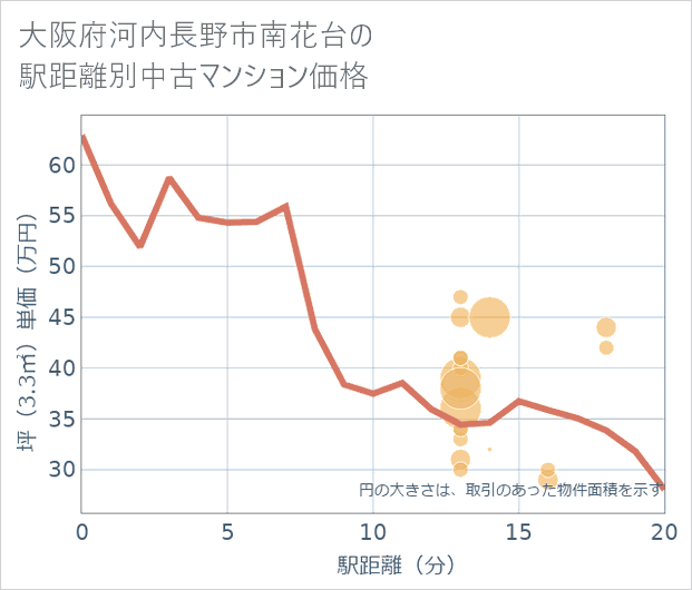 大阪府河内長野市南花台の徒歩距離別の中古マンション坪単価