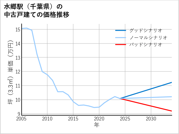 水郷駅（千葉県）の中古戸建て価格推移