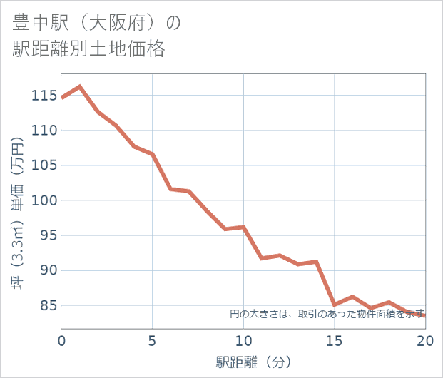 豊中駅(大阪府)の徒歩距離別の土地坪単価