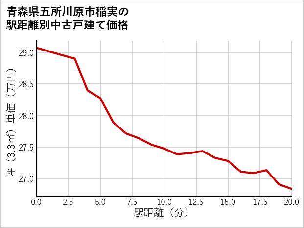 青森県五所川原市稲実の徒歩距離別の中古戸建て坪単価