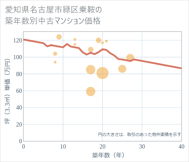 愛知県名古屋市緑区乗鞍の築年数別の中古マンション坪単価