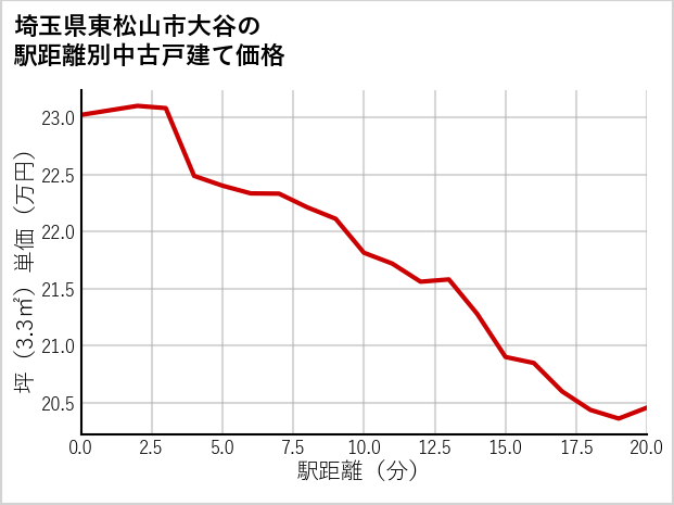 埼玉県東松山市大谷の徒歩距離別の中古戸建て坪単価