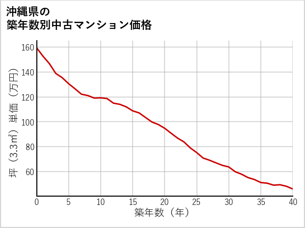 沖縄県の築年数別の中古マンション坪単価
