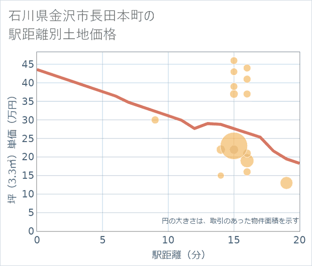 石川県金沢市長田本町の徒歩距離別の土地坪単価