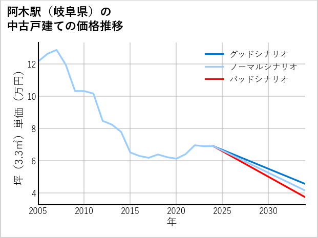 阿木駅（岐阜県）の中古戸建て価格推移