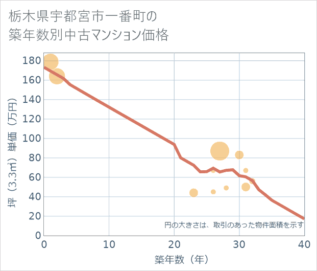 栃木県宇都宮市一番町の築年数別の中古マンション坪単価