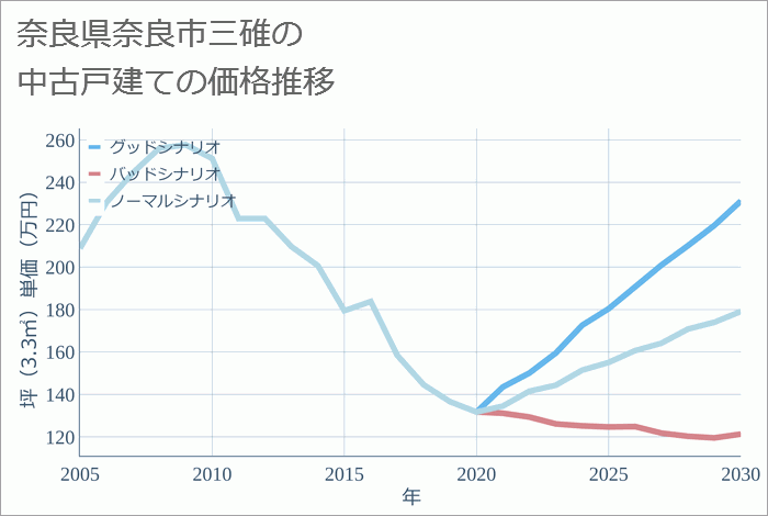 奈良県奈良市三碓の中古戸建て価格推移