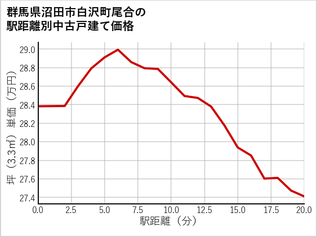 群馬県沼田市白沢町尾合の徒歩距離別の中古戸建て坪単価