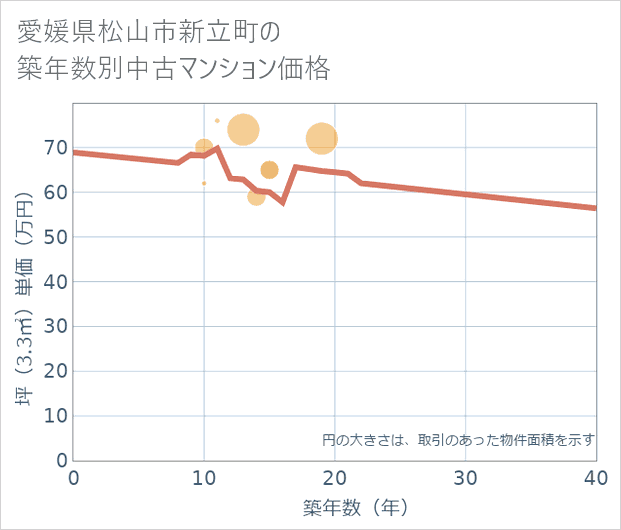 愛媛県松山市新立町の築年数別の中古マンション坪単価