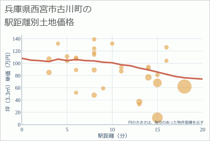兵庫県西宮市古川町の徒歩距離別の土地坪単価