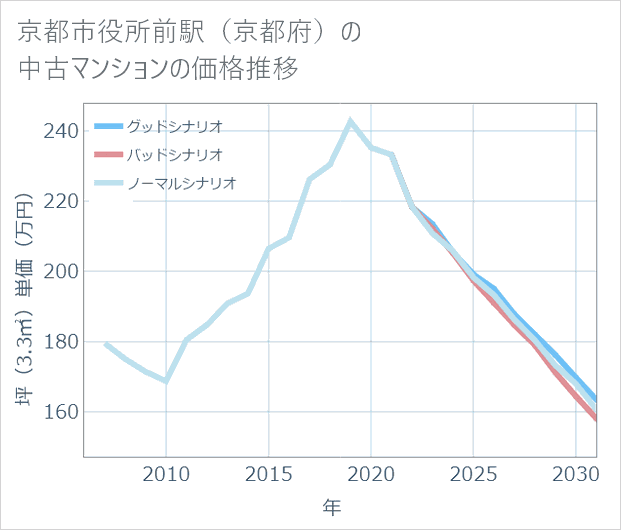 京都市役所前駅(京都府)の中古マンション価格推移