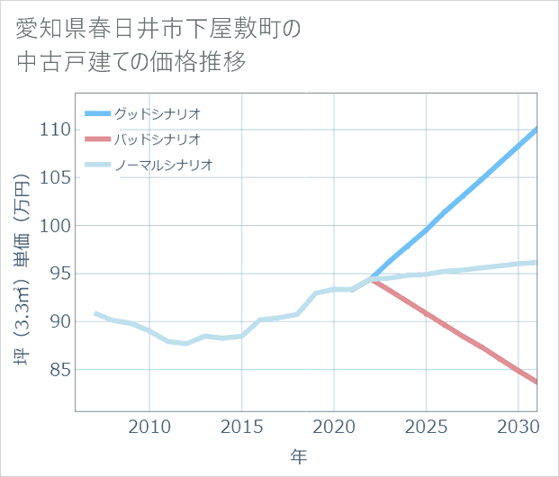 愛知県春日井市下屋敷町の中古戸建て価格推移
