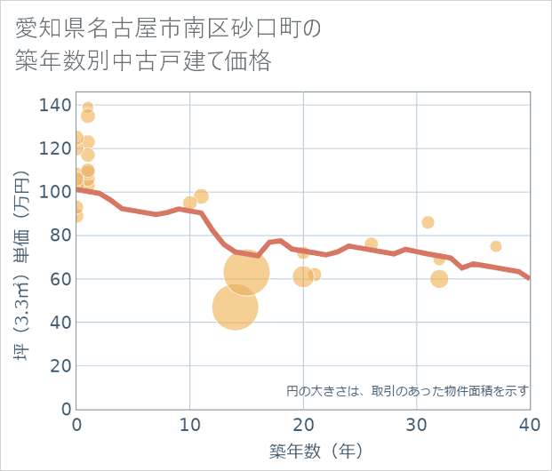 愛知県名古屋市南区砂口町の築年数別の中古戸建て坪単価