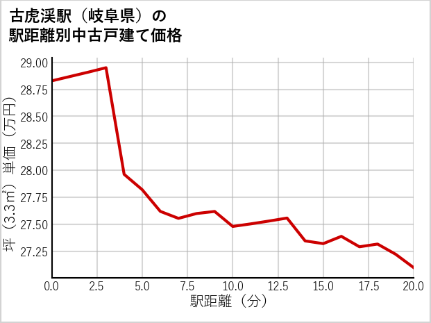 古虎渓駅（岐阜県）の徒歩距離別の中古戸建て坪単価
