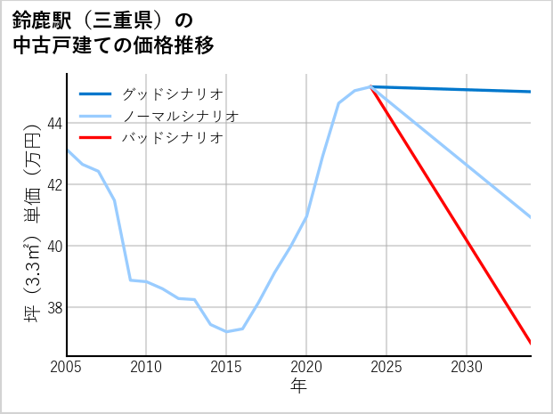 鈴鹿駅（三重県）の中古戸建て価格推移