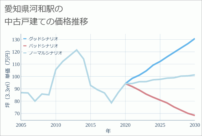 河和駅（愛知県）の中古戸建て価格推移