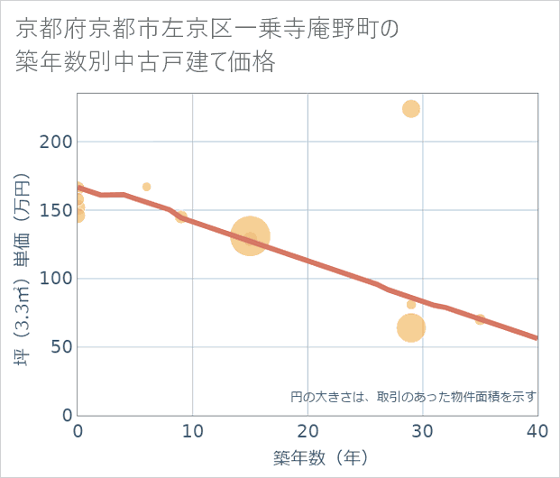 京都府京都市左京区一乗寺庵野町の築年数別の中古戸建て坪単価