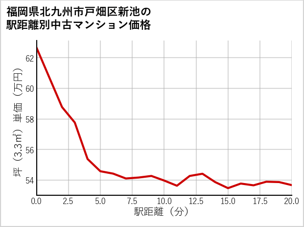 福岡県北九州市戸畑区新池の徒歩距離別の中古マンション坪単価