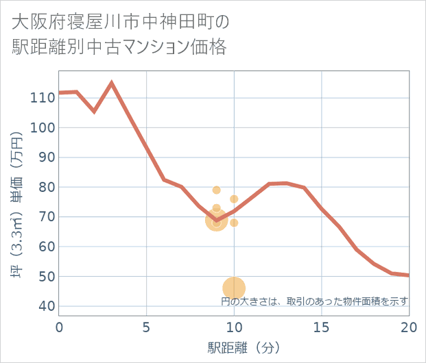 大阪府寝屋川市中神田町の徒歩距離別の中古マンション坪単価