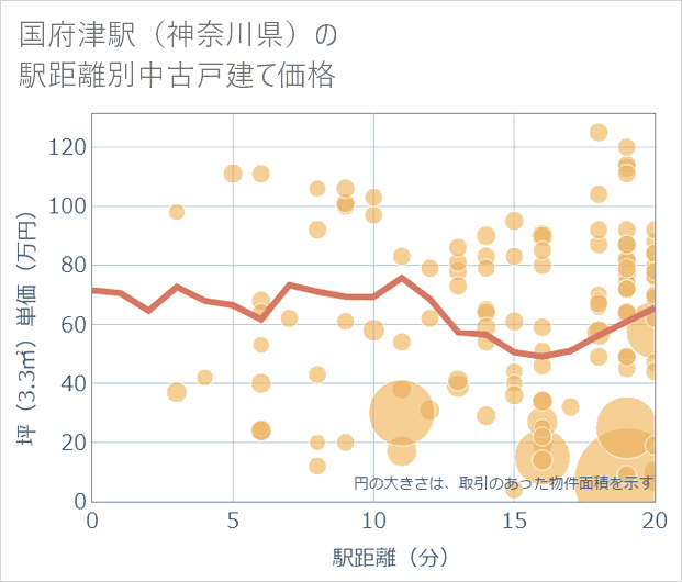 国府津駅(神奈川県)の徒歩距離別の中古戸建て坪単価