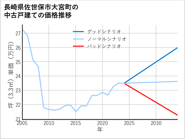 長崎県佐世保市大宮町の中古戸建て価格推移