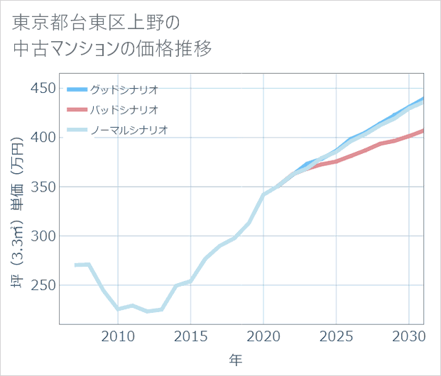 東京都台東区上野の中古マンション価格推移