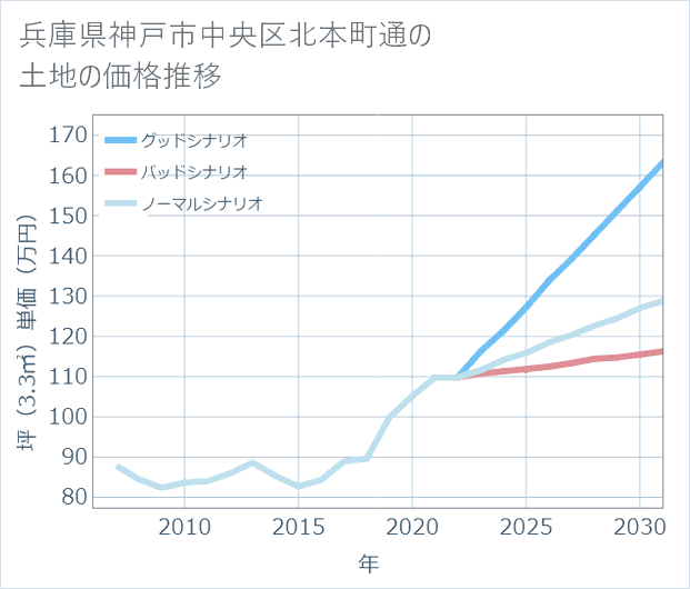 兵庫県神戸市中央区北本町通の土地価格推移