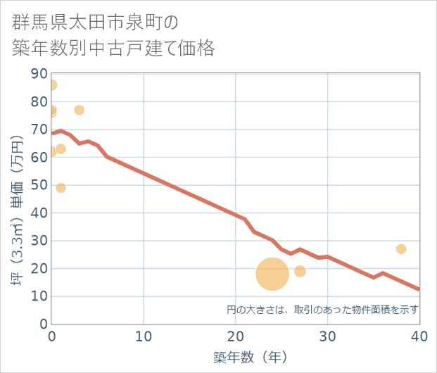 群馬県太田市泉町の築年数別の中古戸建て坪単価