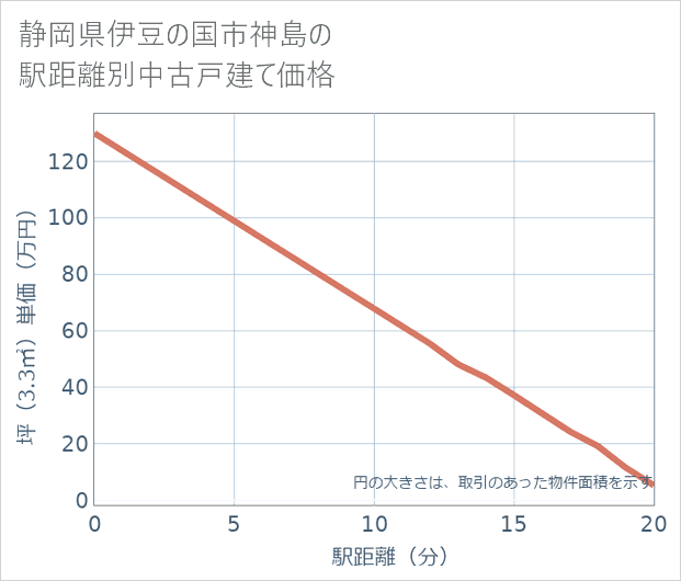静岡県伊豆の国市神島の徒歩距離別の中古戸建て坪単価