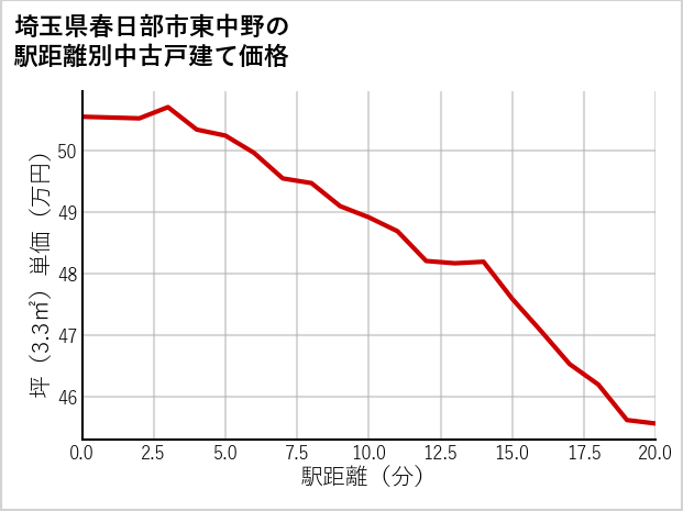 埼玉県春日部市東中野の徒歩距離別の中古戸建て坪単価